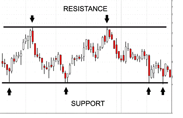 What is Support and Resistance in Share Market