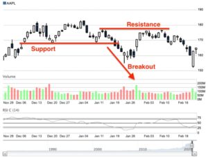 What is Breakout in Stock Market? - The Finance Point