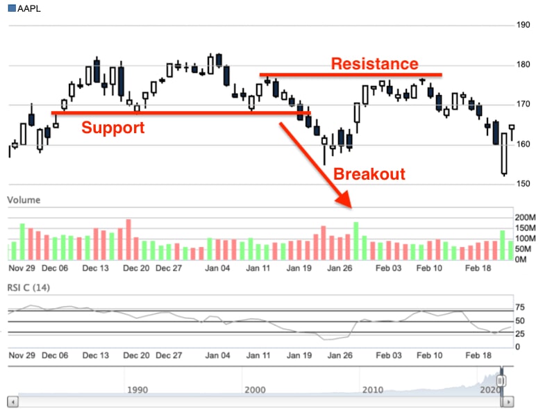 What is Breakout in Stock Market