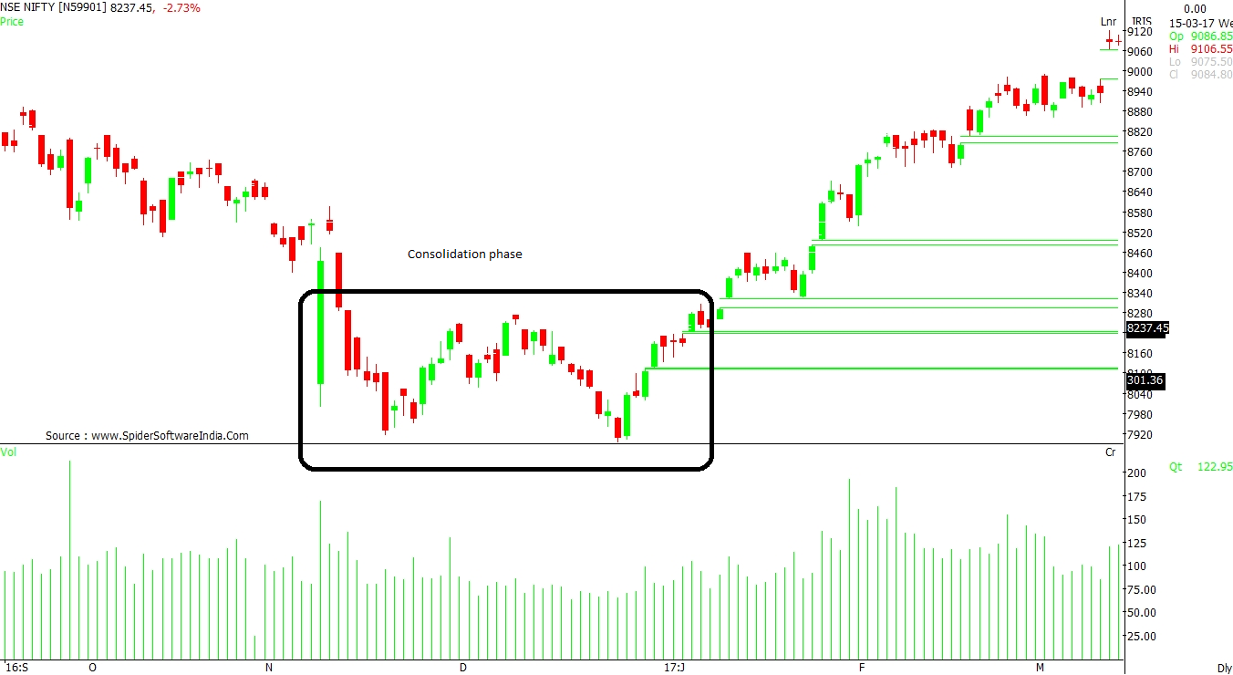 What is Consolidation in Stock Market